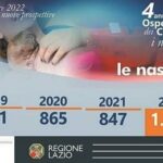 All’Ospedale dei Castelli superati i mille nati con Velletri chiuso dal 2020