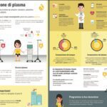 ASL Roma 6 al via la donazione di plasma presso il Centro Raccolta Sangue dell’Ospedale dei Castelli